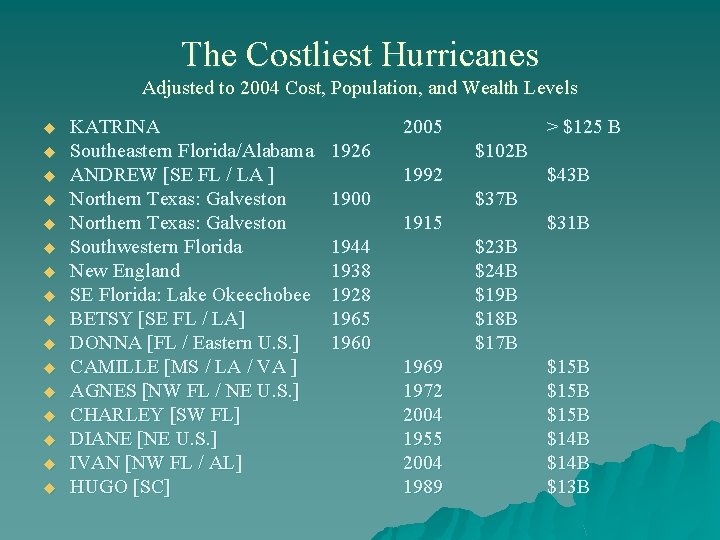 The Costliest Hurricanes Adjusted to 2004 Cost, Population, and Wealth Levels u u u