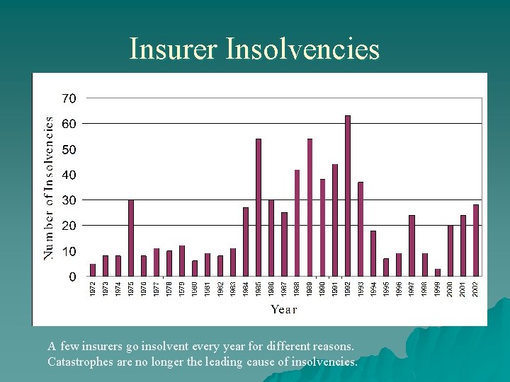 Insurer Insolvencies A few insurers go insolvent every year for different reasons. Catastrophes are
