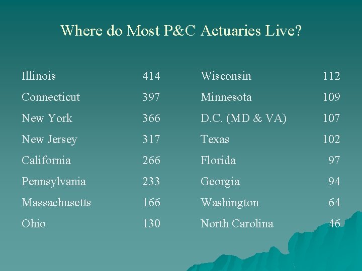 Where do Most P&C Actuaries Live? Illinois 414 Wisconsin 112 Connecticut 397 Minnesota 109