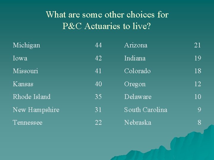 What are some other choices for P&C Actuaries to live? Michigan 44 Arizona 21