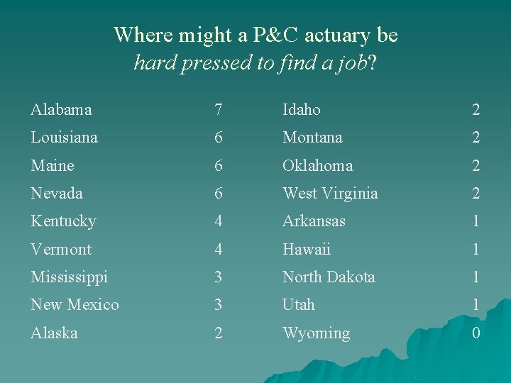 Where might a P&C actuary be hard pressed to find a job? Alabama 7