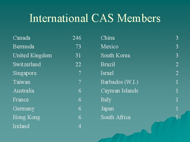 International CAS Members Canada 246 China 3 Bermuda 73 Mexico 3 United Kingdom 31