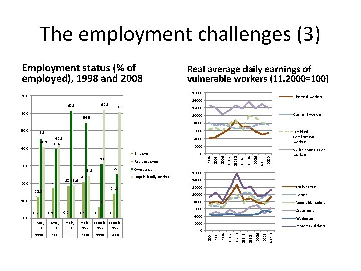 The employment challenges (3) Employment status (% of employed), 1998 and 2008 Real average