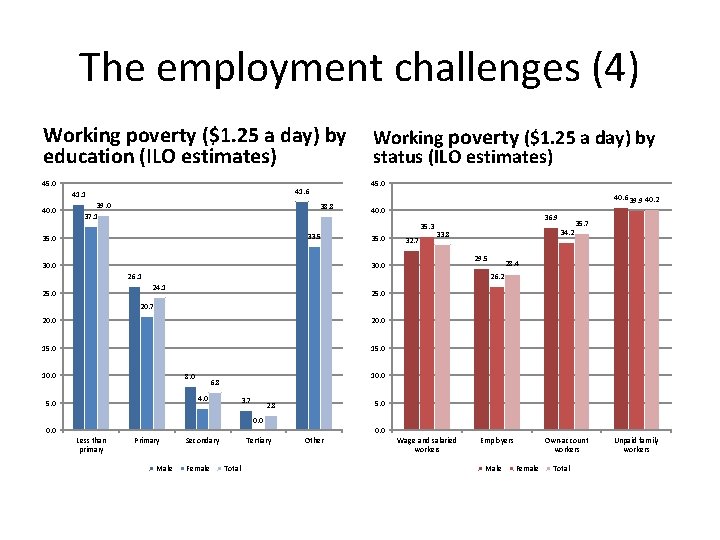 The employment challenges (4) Working poverty ($1. 25 a day) by education (ILO estimates)