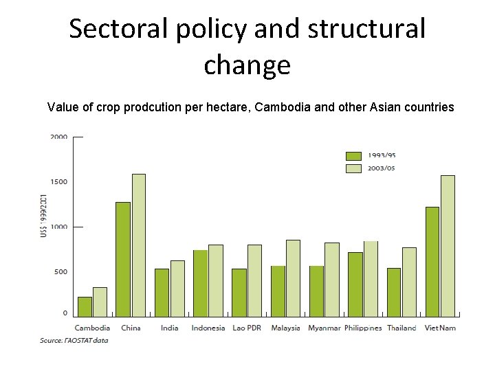 Sectoral policy and structural change Value of crop prodcution per hectare, Cambodia and other
