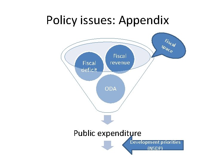 Policy issues: Appendix Fiscal deficit Fis c spa al ce Fiscal revenue ODA Public
