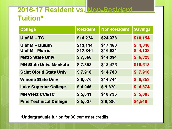 2016 -17 Resident vs. Non-Resident Tuition* College Resident Non-Resident Savings U of M – 2016 -17 Resident vs. Non-Resident Tuition* College Resident Non-Resident Savings U of M –