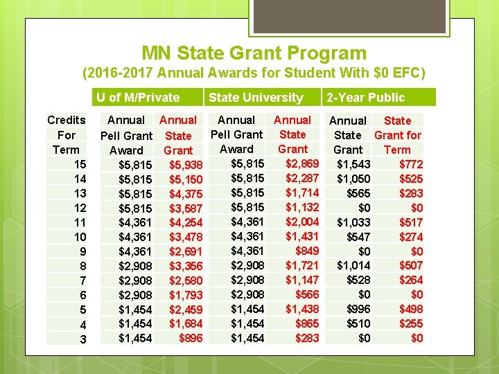 MN State Grant Program (2016 -2017 Annual Awards for Student With $0 EFC) U MN State Grant Program (2016 -2017 Annual Awards for Student With $0 EFC) U