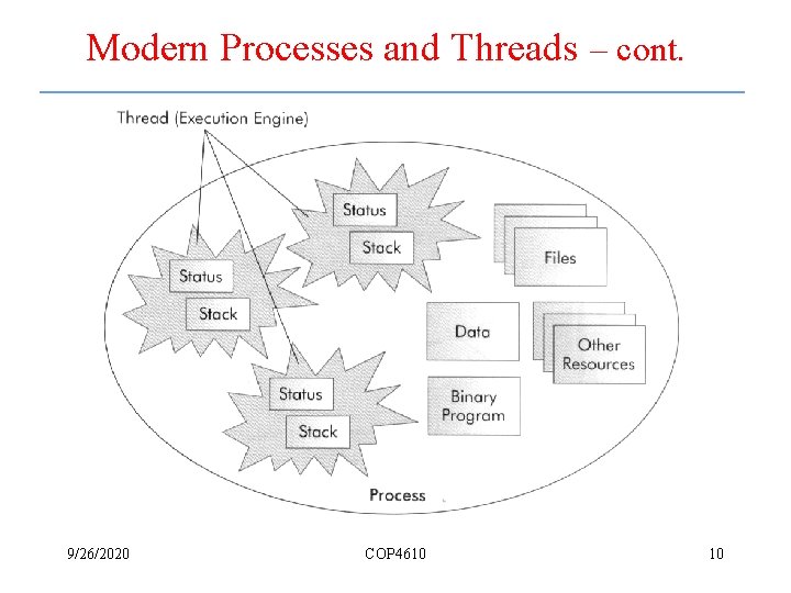 Modern Processes and Threads – cont. 9/26/2020 COP 4610 10 