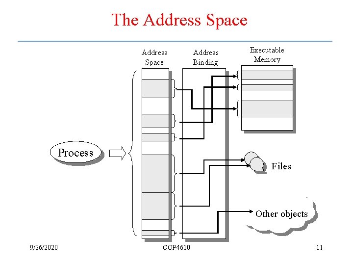 The Address Space Address Binding Executable Memory Process Files Other objects 9/26/2020 COP 4610