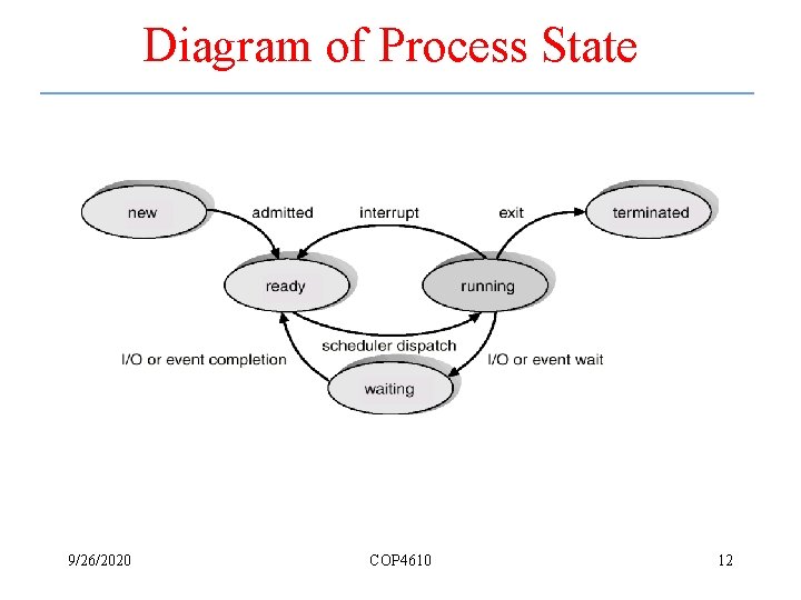 Diagram of Process State 9/26/2020 COP 4610 12 