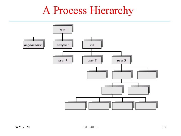 A Process Hierarchy 9/26/2020 COP 4610 13 