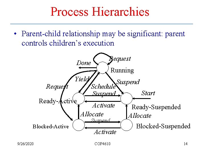 Process Hierarchies • Parent-child relationship may be significant: parent controls children’s execution Done Request