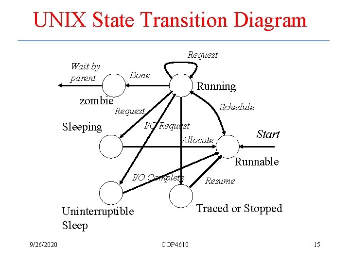 UNIX State Transition Diagram Request Wait by parent zombie Sleeping Done Running Schedule Request