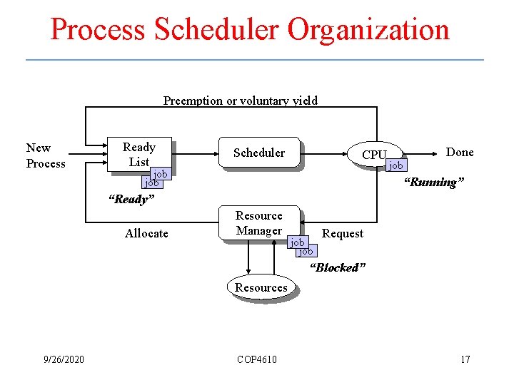 Process Scheduler Organization Preemption or voluntary yield New Process Ready List Scheduler CPU job