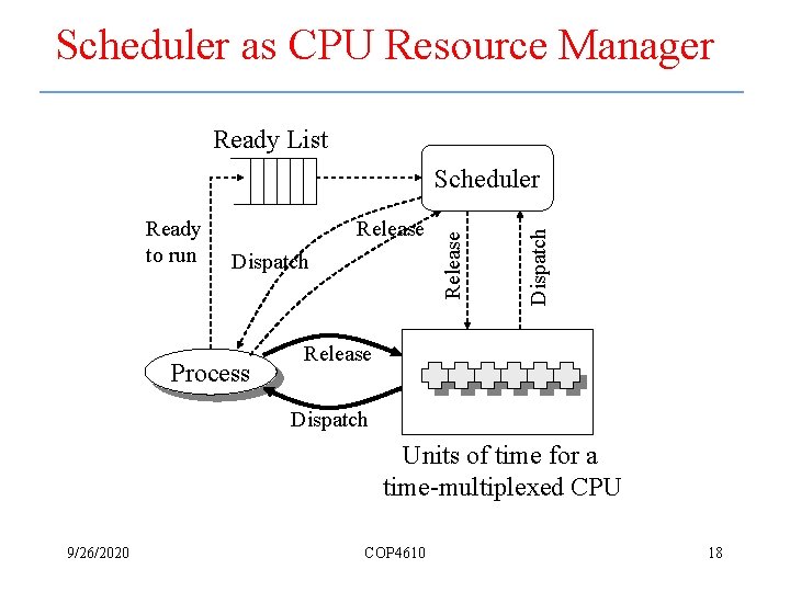 Scheduler as CPU Resource Manager Ready List Release Dispatch Process Dispatch Ready to run