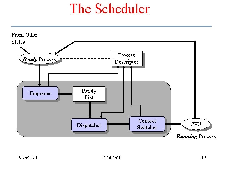 The Scheduler From Other States Process Descriptor Ready Process Enqueuer Ready List Context Switcher