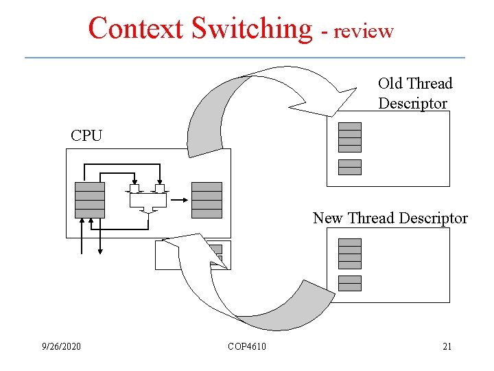 Context Switching - review Old Thread Descriptor CPU New Thread Descriptor 9/26/2020 COP 4610