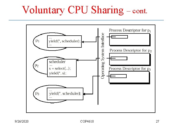 Voluntary CPU Sharing – cont. 9/26/2020 COP 4610 27 