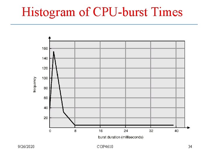 Histogram of CPU-burst Times 9/26/2020 COP 4610 34 