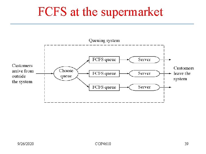 FCFS at the supermarket 9/26/2020 COP 4610 39 