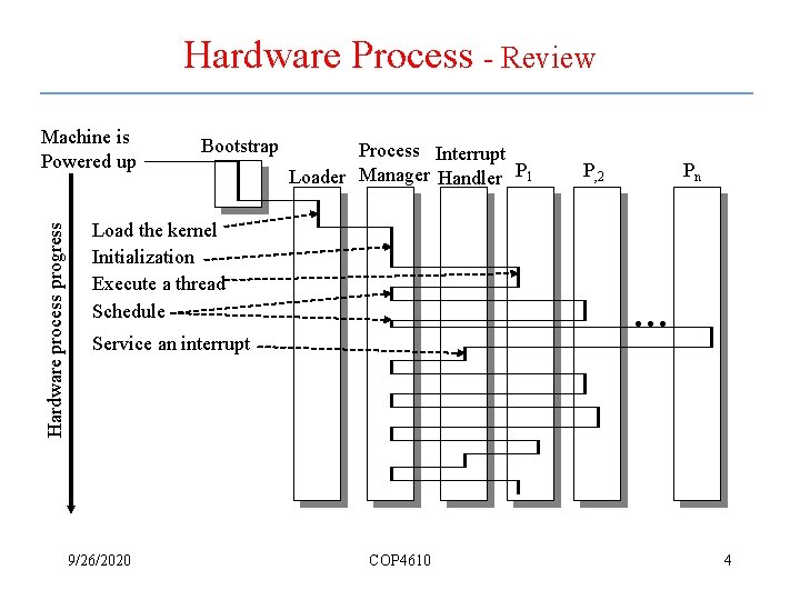 Hardware Process - Review Hardware process progress Machine is Powered up Bootstrap Process Interrupt