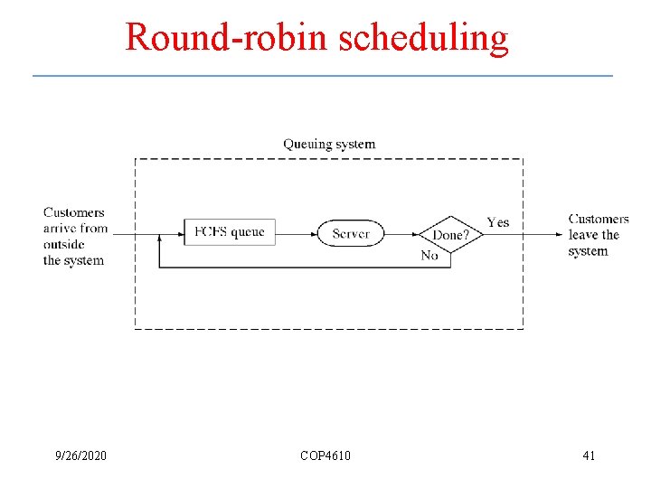 Round-robin scheduling 9/26/2020 COP 4610 41 