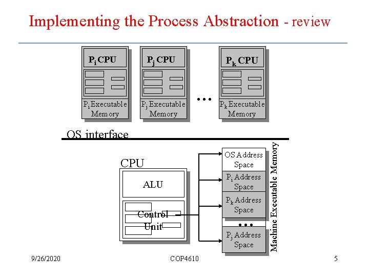 Implementing the Process Abstraction - review Pi CPU Pj CPU Pi Executable Memory Pj