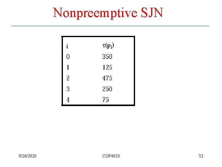 Nonpreemptive SJN 9/26/2020 COP 4610 52 