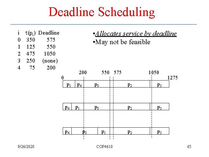 Deadline Scheduling i t(pi) Deadline 0 350 575 1 125 550 2 475 1050