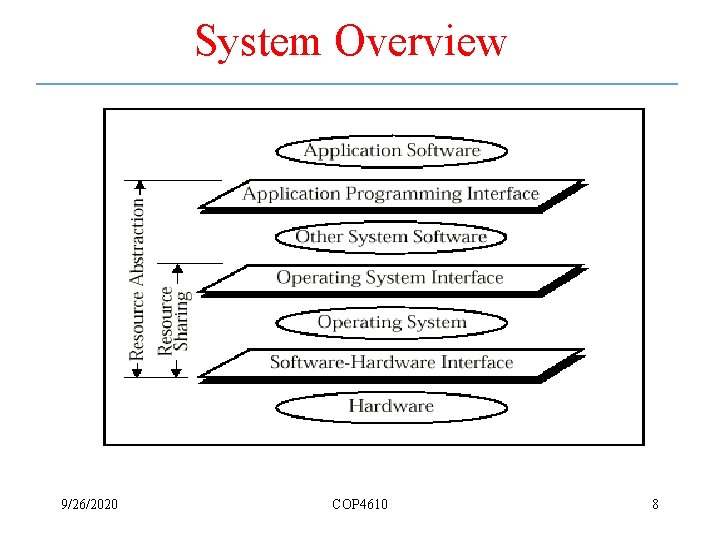 System Overview 9/26/2020 COP 4610 8 