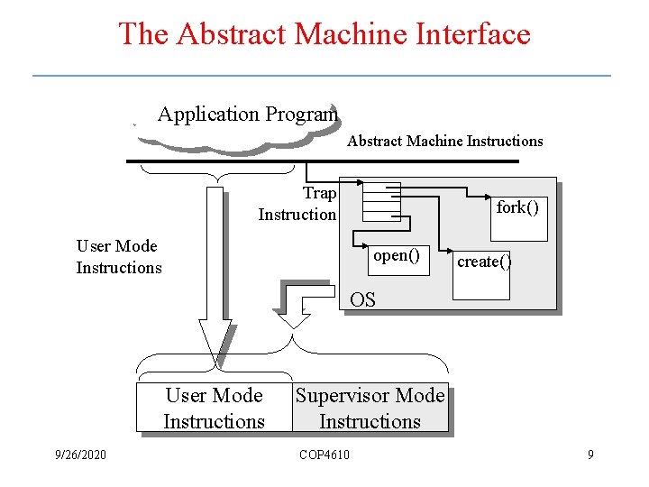The Abstract Machine Interface Application Program Abstract Machine Instructions Trap Instruction User Mode Instructions