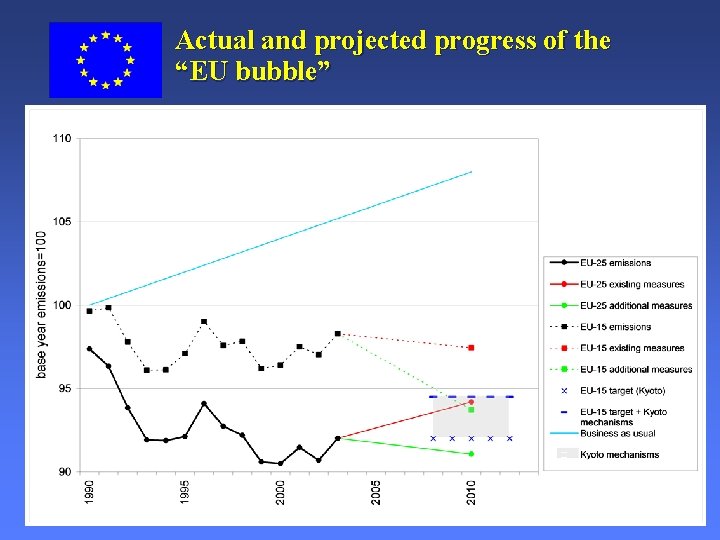 Actual and projected progress of the “EU bubble” European Commission: Environment Directorate General Slide: