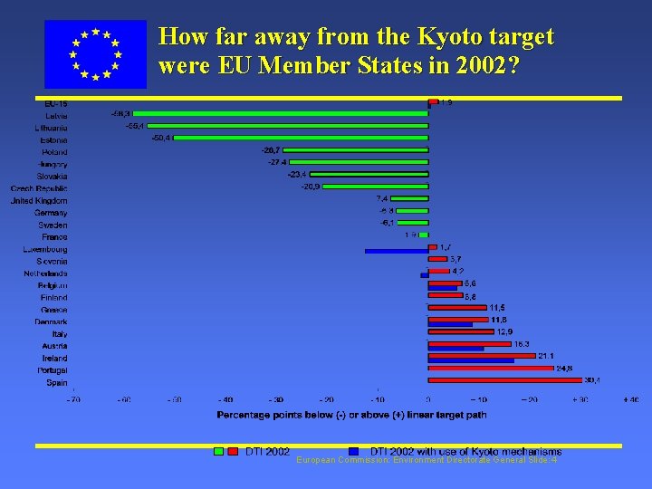 How far away from the Kyoto target were EU Member States in 2002? European