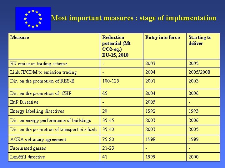 Most important measures : stage of implementation Measure Reduction potential (Mt CO 2 -eq.