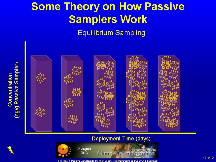Some Theory on How Passive Samplers Work Concentration (ng/g Passive Sampler) Equilibrium Sampling Deployment