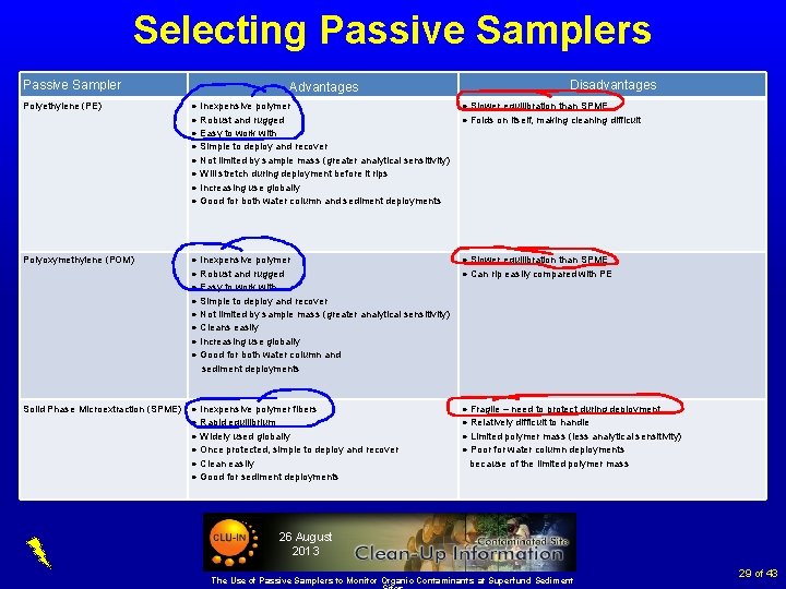 Selecting Passive Samplers Passive Sampler Advantages Disadvantages Polyethylene (PE) ● Inexpensive polymer ● Robust