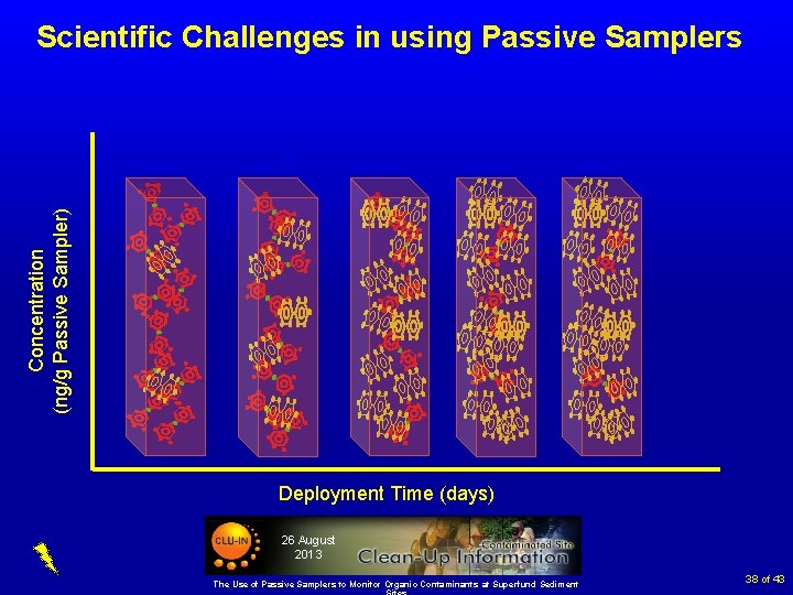 Concentration (ng/g Passive Sampler) Scientific Challenges in using Passive Samplers Deployment Time (days) 26