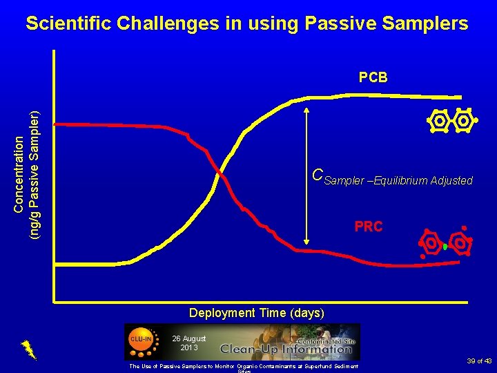 Scientific Challenges in using Passive Samplers Concentration (ng/g Passive Sampler) PCB CSampler –Equilibrium Adjusted