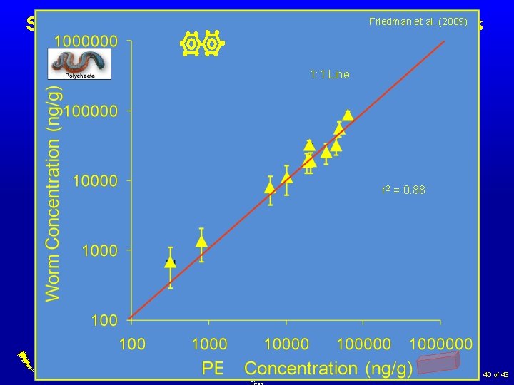 Friedman et al. (2009) Scientific Challenges in using Passive Samplers • Relating passive sampler