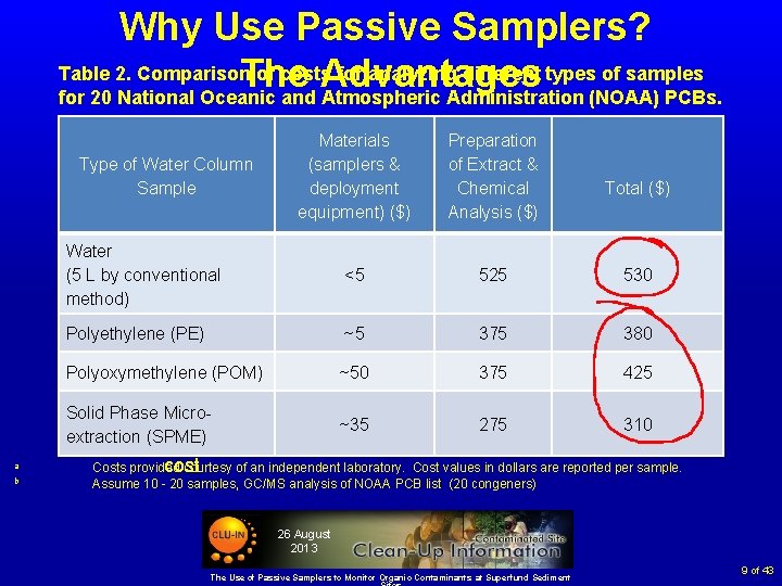 Why Use Passive Samplers? Table 2. Comparison of costs for analyzing different types of