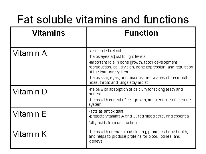Fat soluble vitamins and functions Vitamins Function Vitamin A -also called retinol -helps eyes