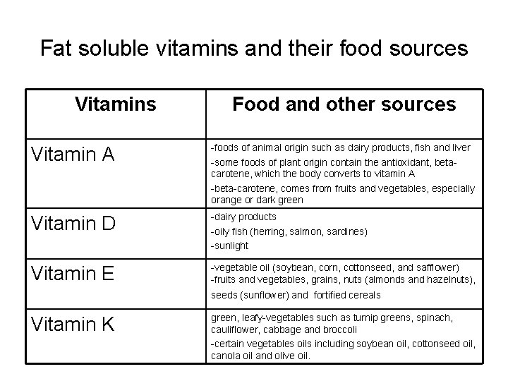 Fat soluble vitamins and their food sources Vitamins Food and other sources Vitamin A