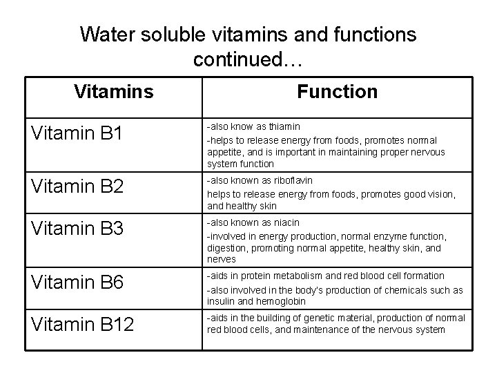 Water soluble vitamins and functions continued… Vitamins Function Vitamin B 1 -also know as