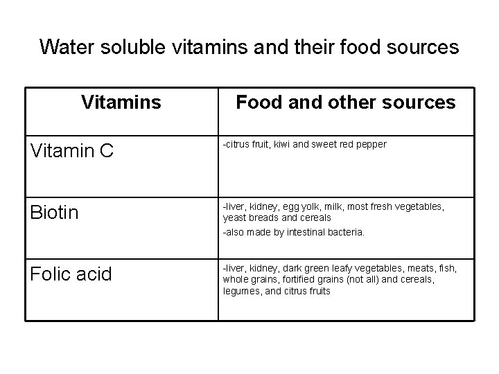 Water soluble vitamins and their food sources Vitamins Food and other sources Vitamin C