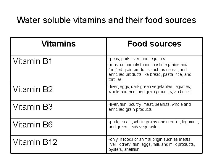 Water soluble vitamins and their food sources Vitamins Food sources Vitamin B 1 -peas,