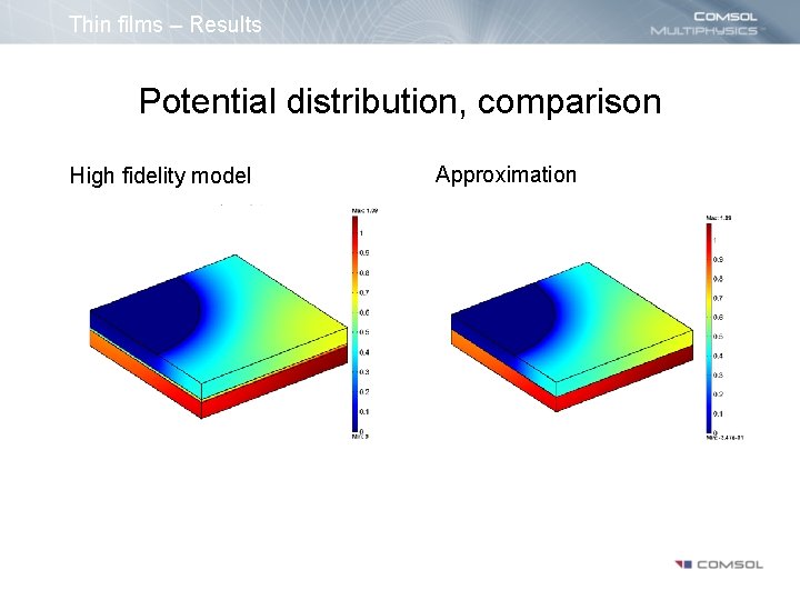 Thin films – Results Potential distribution, comparison High fidelity model Approximation 