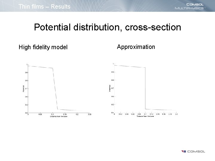 Thin films – Results Potential distribution, cross-section High fidelity model Approximation 