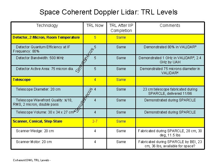 Space Coherent Doppler Lidar: TRL Levels TRL Now TRL After IIP Completion Detector, 2