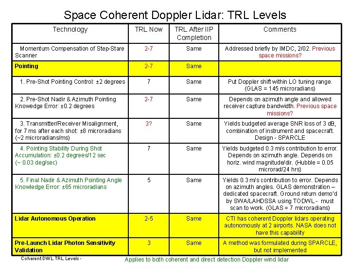Space Coherent Doppler Lidar: TRL Levels Technology TRL Now TRL After IIP Completion Comments